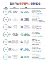 광주시 '2045년 탄소중립' 속도…2033년까지 3조6천여억 투입