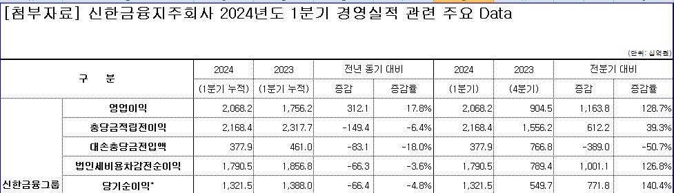 Shinhan Financial Group 1st quarter 2024 management performance