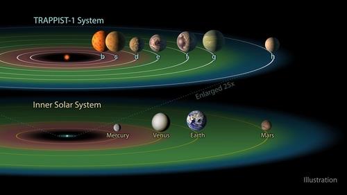 지구 크기 외계행성 7개로 구성된 트라피스트-1(TRAPPIST-1) 행성계와 태양계 비교 