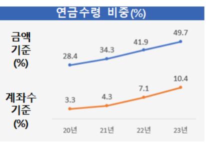 퇴직연금 적립금 382조원으로 5년새 2배…작년 수익률 5.26% - 3