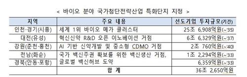 바이오 분야 국가첨단전략산업 특화단지 지정 현황