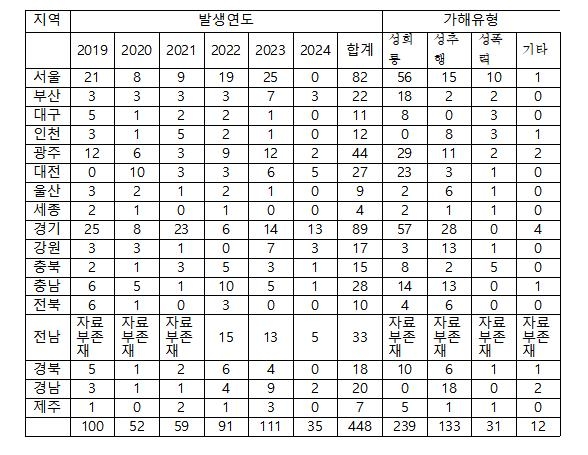 교원의 학생 대상 성범죄 현황