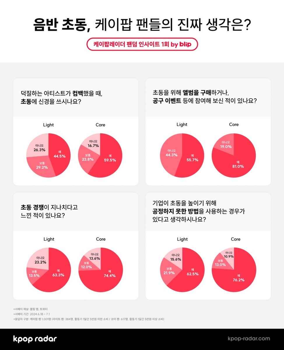 K팝 첫 주 판매량(초동) 경쟁 관련 온라인 설문조사 결과