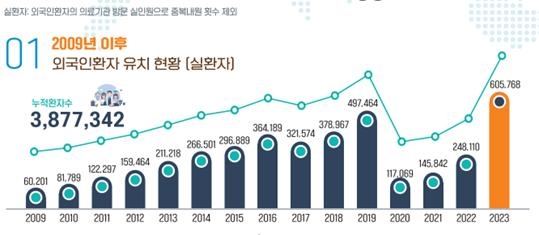 2009년-2023년 외국인환자유치실적(보건복지부)