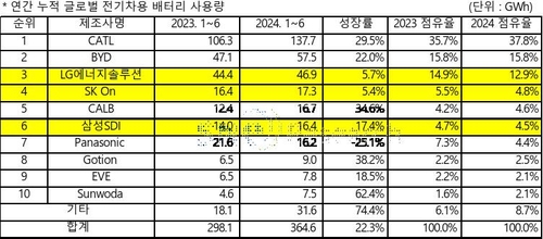 [SNE리서치 제공. 재판매 및 DB 금지]