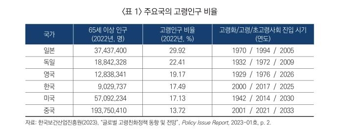 주요국의 고령인구 비율