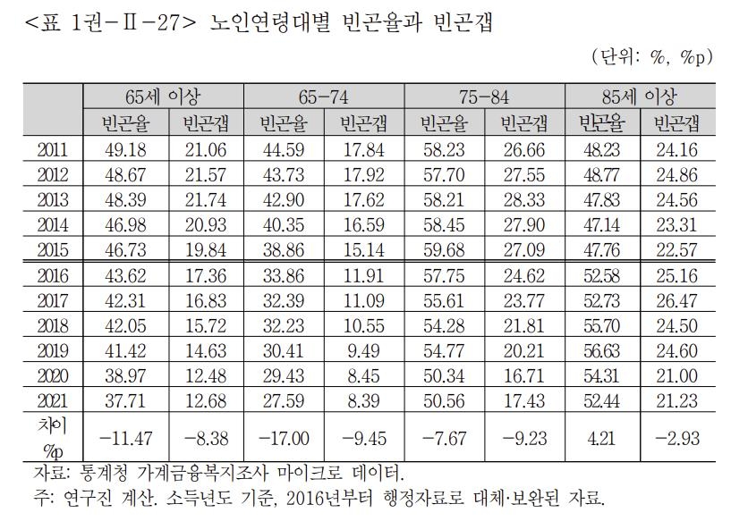 저소득층 41%만 국민연금 가입…2070년 노인 4명중 1명은 '빈곤' - 3