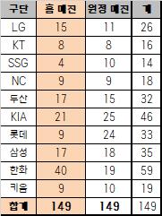 10개 구단 홈·원정 매진 기록