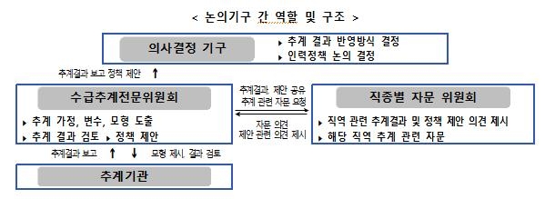 의료인력 수급 추계·조정 논의기구 구조