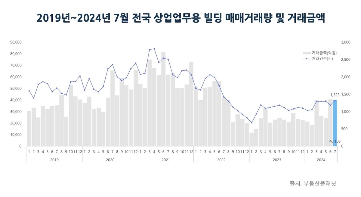 전국 상업·업무용 빌딩 거래량 및 거래금액 추이