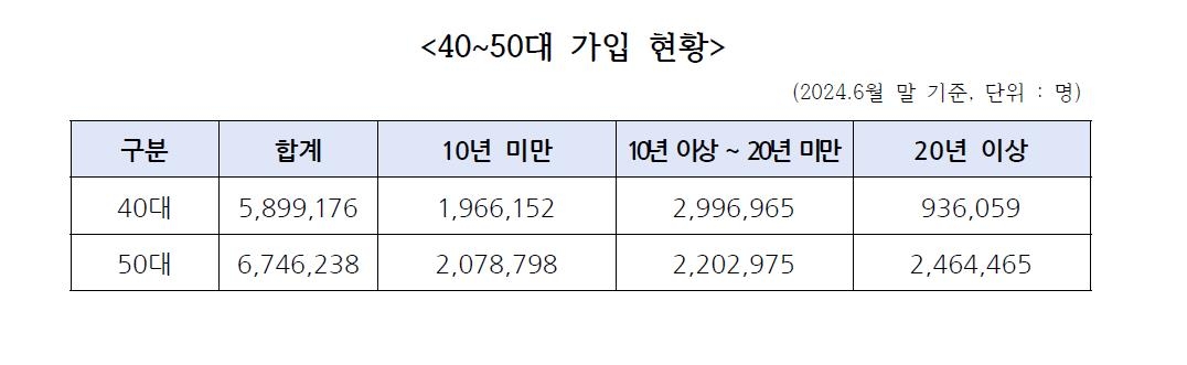 국민연금공단 제공