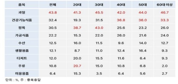 세대별 추석선물 구매의향품목