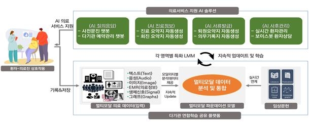 생성형 AI 기반 의료서비스 지원 과제 예시