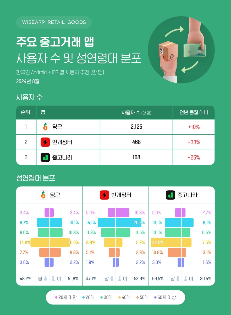 [와이즈앱·리테일·굿즈 제공]