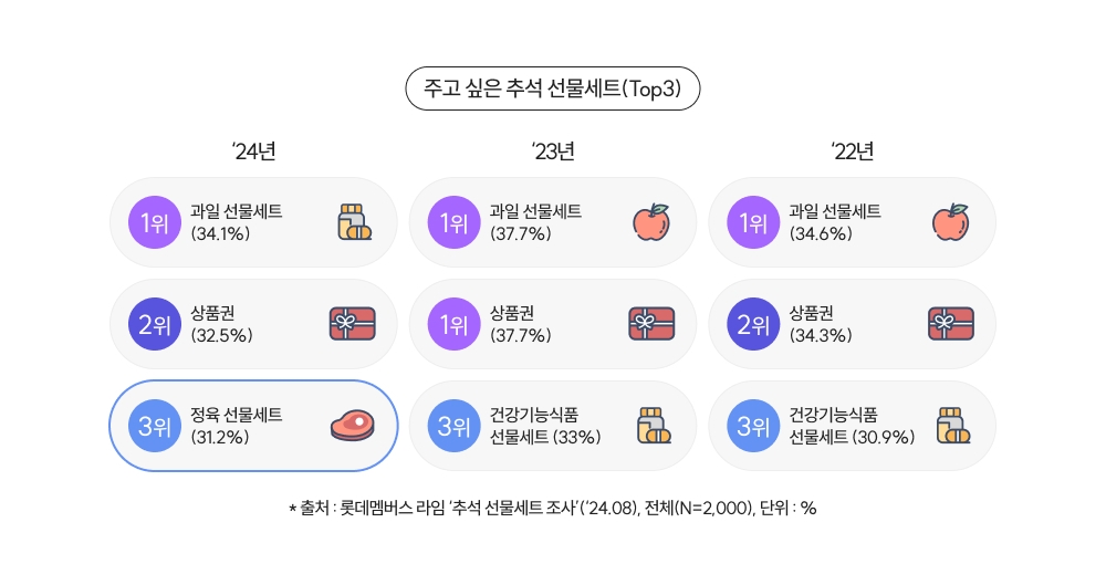 추석 주고 싶은 선물