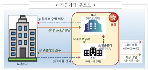 가공거래 구조도