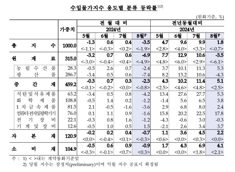 수입물가지수