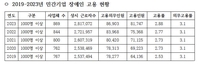 민간기업, 장애인 의무고용 않고 5년간 때운 돈 1조6천억원