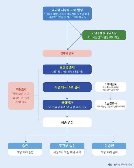 유럽연합(EU) 역외보조금 규정(FSR) 주요 절차