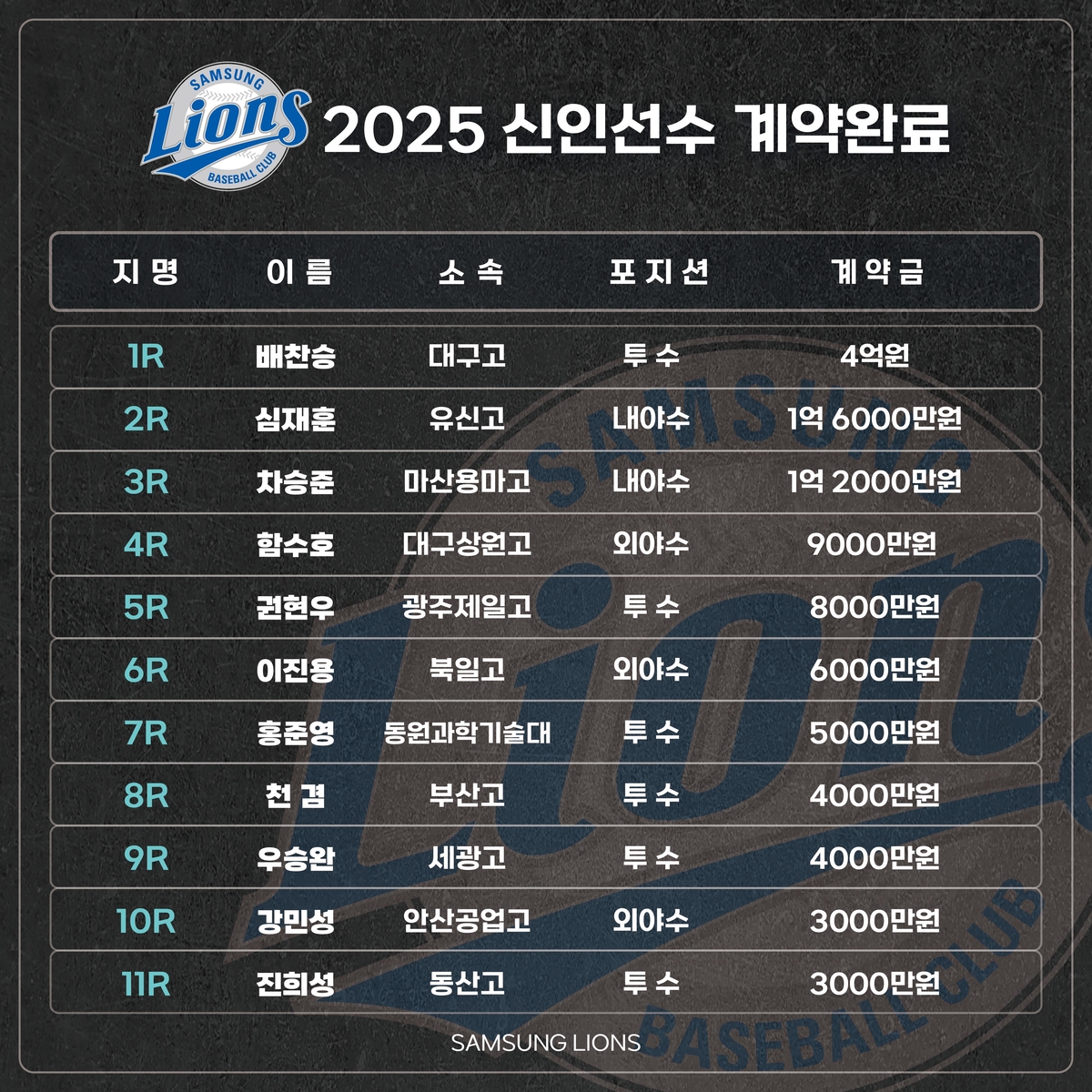 2025 삼성 신인 선수 계약 완료