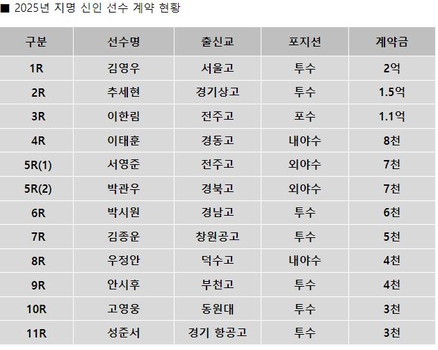 [LG 트윈스 제공. 재판매 및 DB 금지]