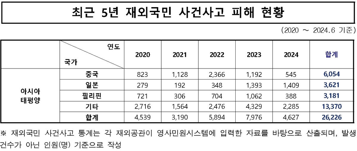 최근 5년 재외국민 사건·사고 피해 현황