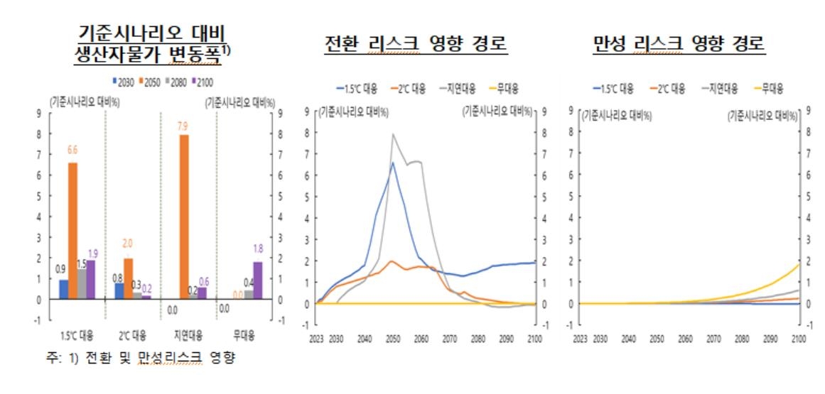 기후변화 대응 시나리오별 생산자물가 영향 등 