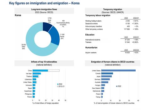 OECD 보고서 내 한국 이민 통계