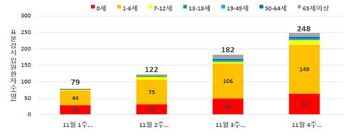 최근 4주 호흡기세포융합바이러스 감염증 연령별 발생 현황