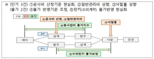 공공공사 공사비 현실화