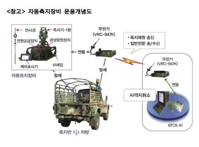 자동측지장비 개념도