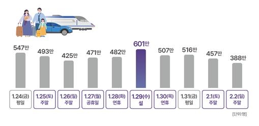 설 연휴 일일 이동량 예측