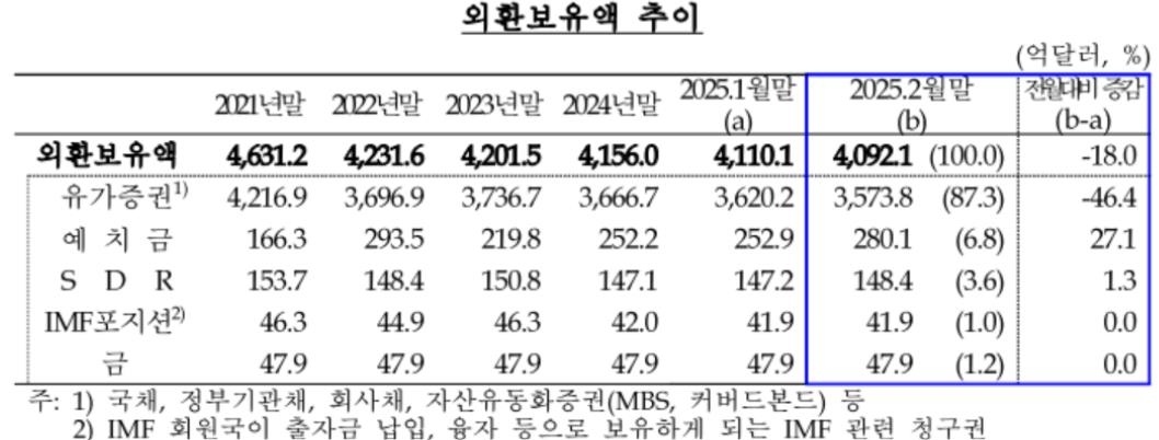 외환보유액 4천100억달러선 무너졌다…4년 9개월 만에 최저 - 2