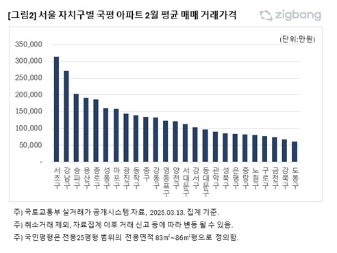 서울 자치구별 전용면적 84㎡ 아파트 평균 매매 거래 가격