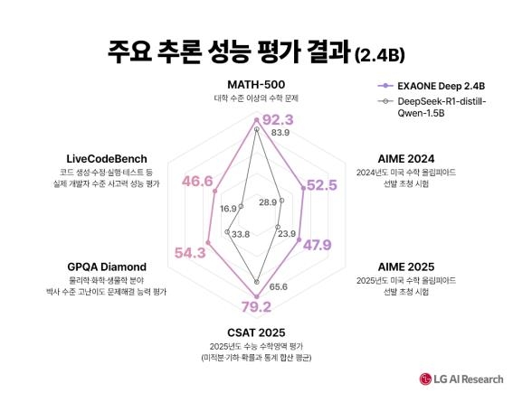 엑사원 딥 온디바이스모델(2.4B) 성능 비교