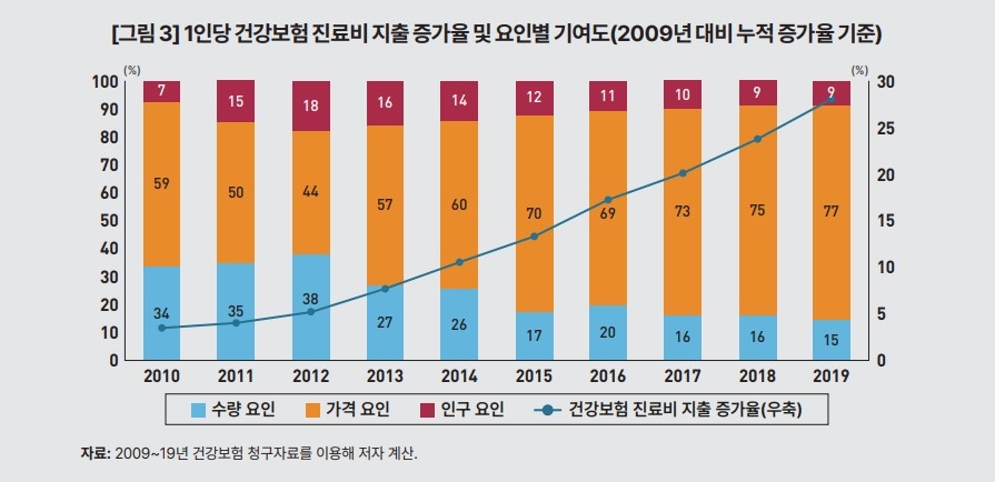 건강보험료 폭탄의 원인은 '과잉 진료'?! 10년 만에 28% 급증한 지출, 해결책은?