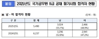 국가공무원 9급 공채 필기시험에 5천490명 합격