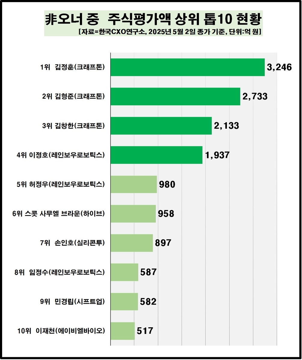 비(非)오너 주식평가액 상위권 현황