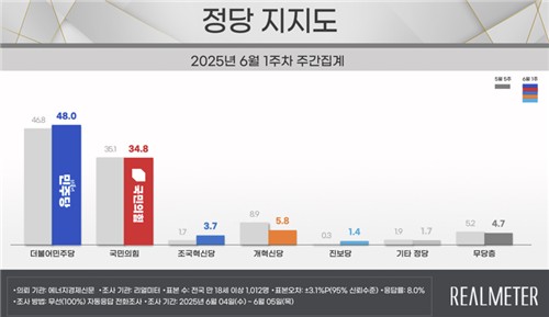 정당 지지도