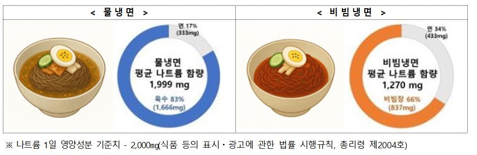 "간편식 냉면 나트륨 주의해야…하루 기준치 초과 제품도"