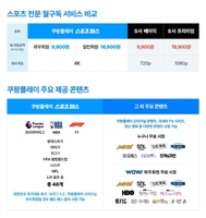 쿠팡플레이 '스포츠패스' 일반 요금제 출시…월 1만6천600원