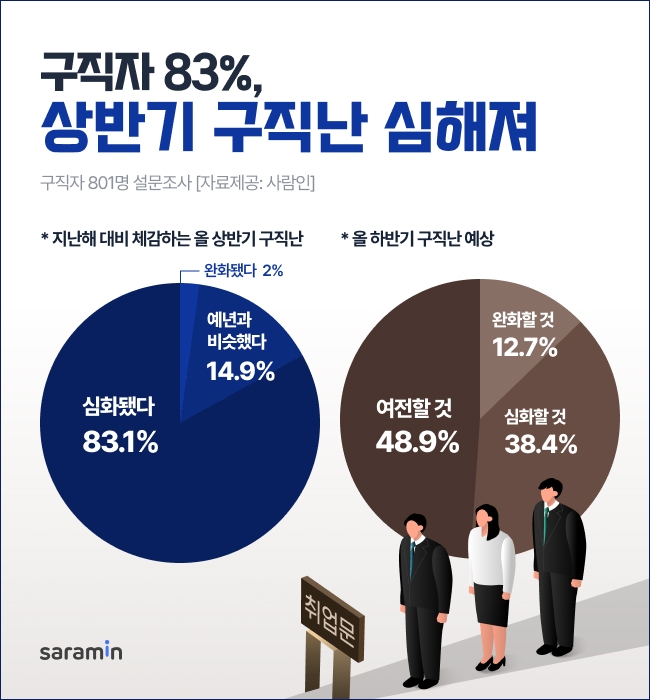 꽁꽁 얼어붙은 채용 시장…구직자 83% "올 상반기 구직난 심화"