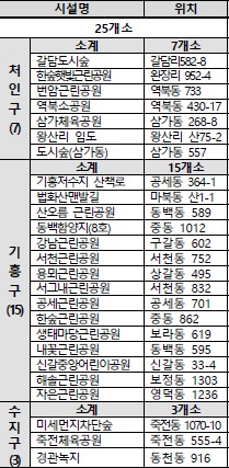 용인시 맨발 황톳길 25곳 추가 조성…총 52곳 운영
