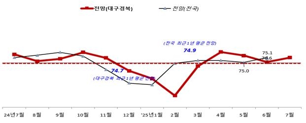 대구·경북 중소기업 7월 경기전망지수 하락…"매출 부진…