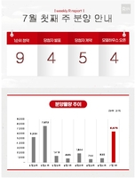 [부동산캘린더] 내주 6천475가구 공급…7월 분양 올해 최다