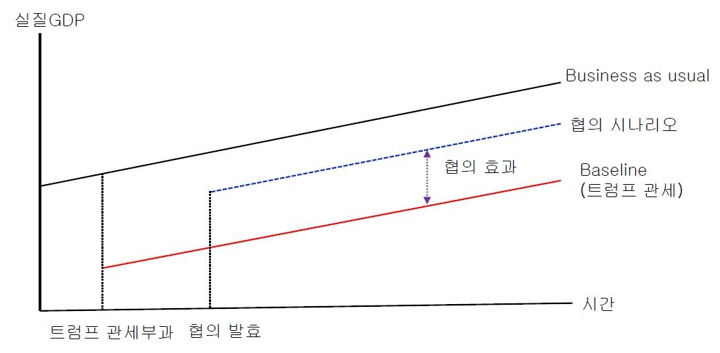 대외경제연 "한미관세협상 타결 땐 GDP 최대 0.7%…