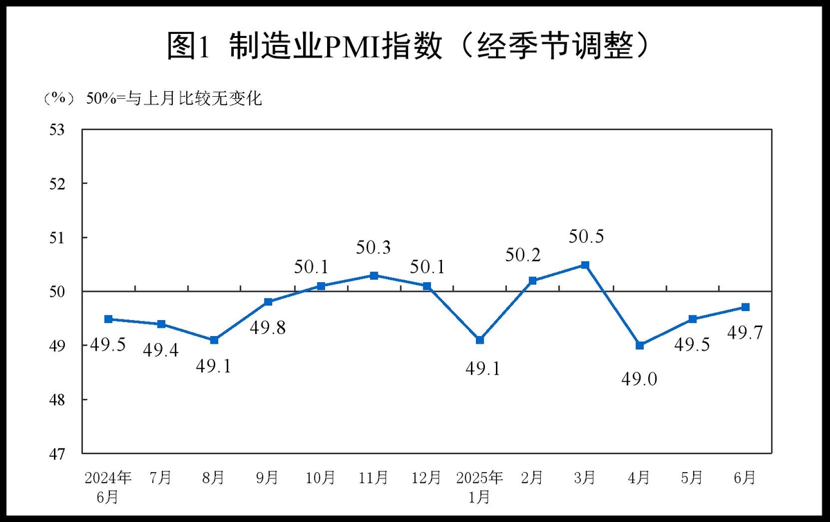 中 6월 제조업 PMI 49.7…미중 관세전쟁 휴전에도…