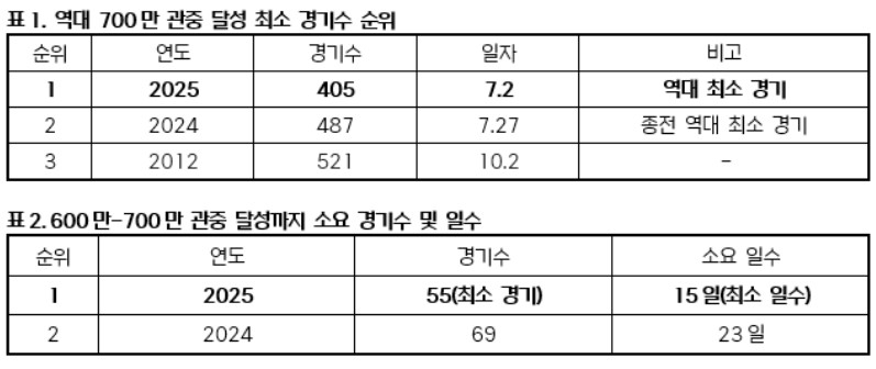 700만 관중 최소 경기 수 및 일수