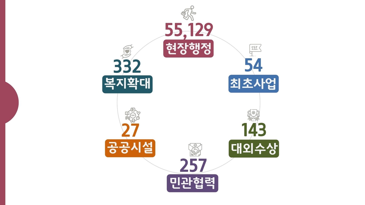 숫자로 본 민선8기 강남 3년 "최초사업 54건, 대외수상 143건…"
