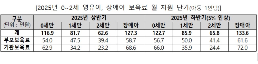 어린이집 보육료 월 지원 단가